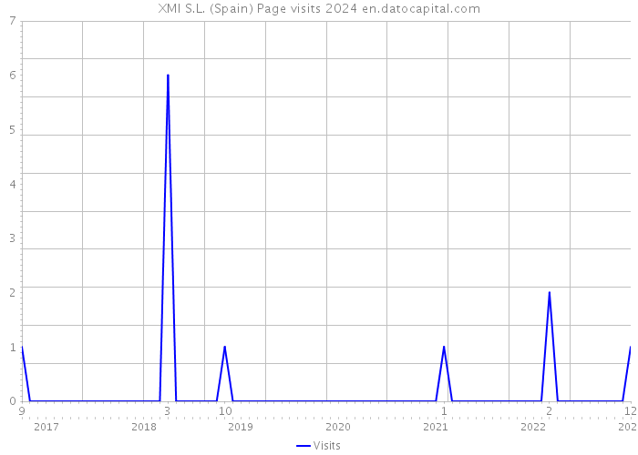 XMI S.L. (Spain) Page visits 2024 