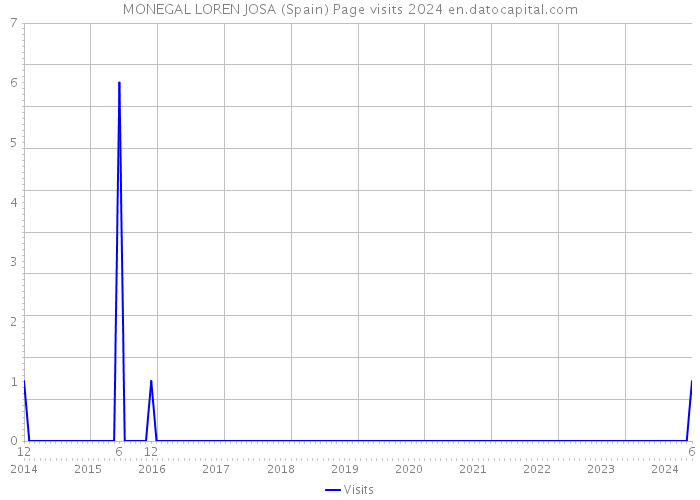 MONEGAL LOREN JOSA (Spain) Page visits 2024 