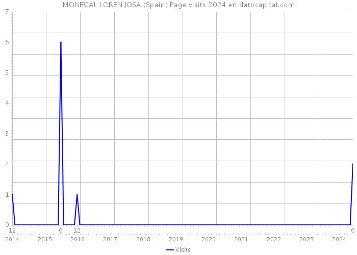 MONEGAL LOREN JOSA (Spain) Page visits 2024 