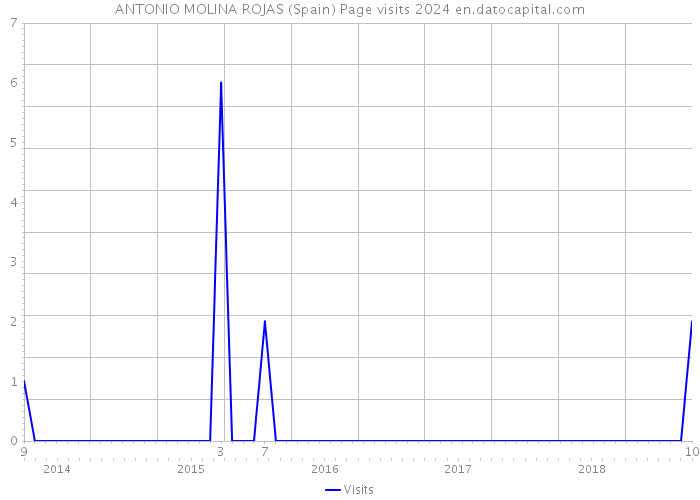 ANTONIO MOLINA ROJAS (Spain) Page visits 2024 
