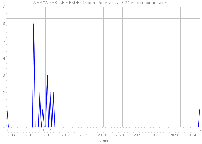 AMAYA SASTRE MENDEZ (Spain) Page visits 2024 