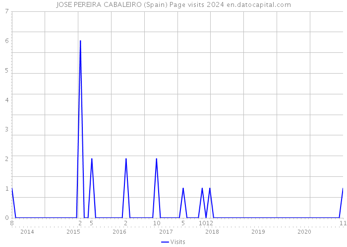 JOSE PEREIRA CABALEIRO (Spain) Page visits 2024 