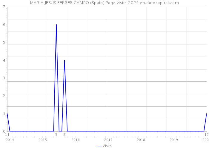MARIA JESUS FERRER CAMPO (Spain) Page visits 2024 
