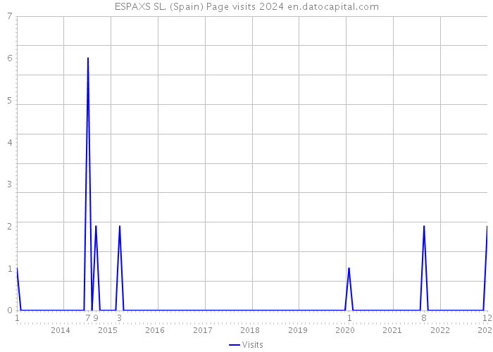 ESPAXS SL. (Spain) Page visits 2024 