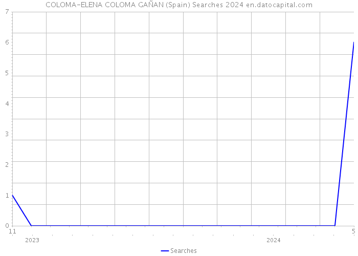 COLOMA-ELENA COLOMA GAÑAN (Spain) Searches 2024 