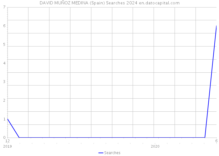 DAVID MUÑOZ MEDINA (Spain) Searches 2024 