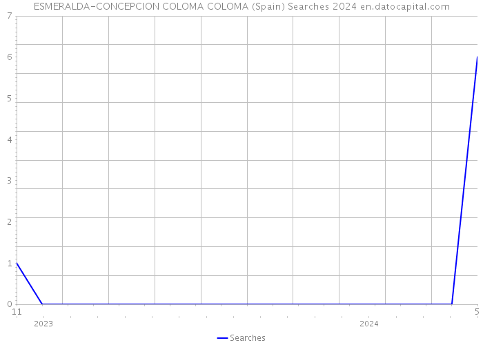 ESMERALDA-CONCEPCION COLOMA COLOMA (Spain) Searches 2024 