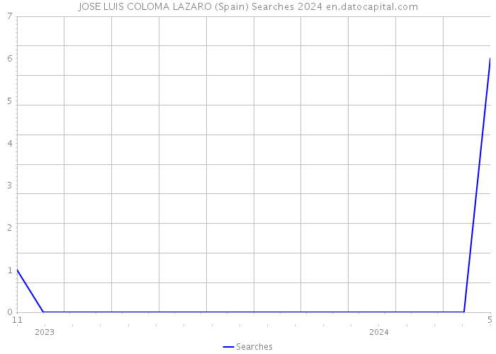 JOSE LUIS COLOMA LAZARO (Spain) Searches 2024 