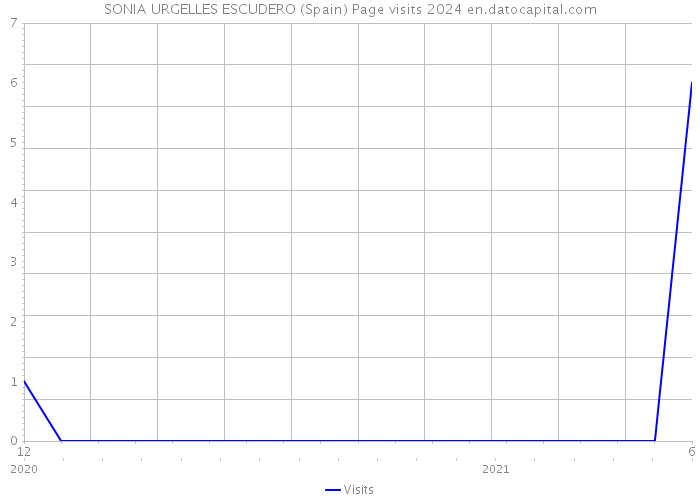 SONIA URGELLES ESCUDERO (Spain) Page visits 2024 