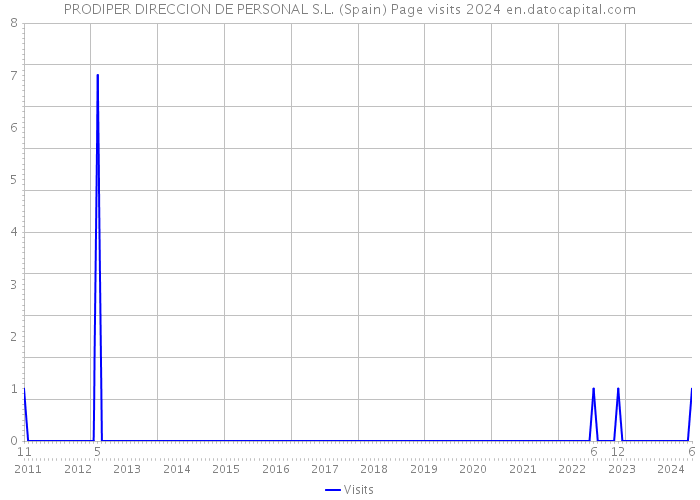 PRODIPER DIRECCION DE PERSONAL S.L. (Spain) Page visits 2024 