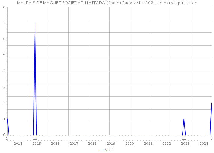 MALPAIS DE MAGUEZ SOCIEDAD LIMITADA (Spain) Page visits 2024 