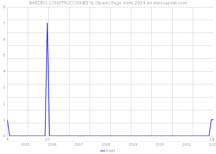 BARDECI CONSTRUCCIONES SL (Spain) Page visits 2024 