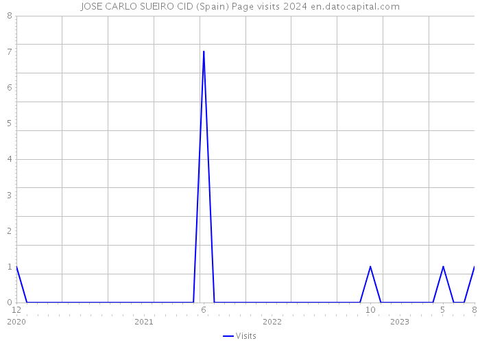 JOSE CARLO SUEIRO CID (Spain) Page visits 2024 