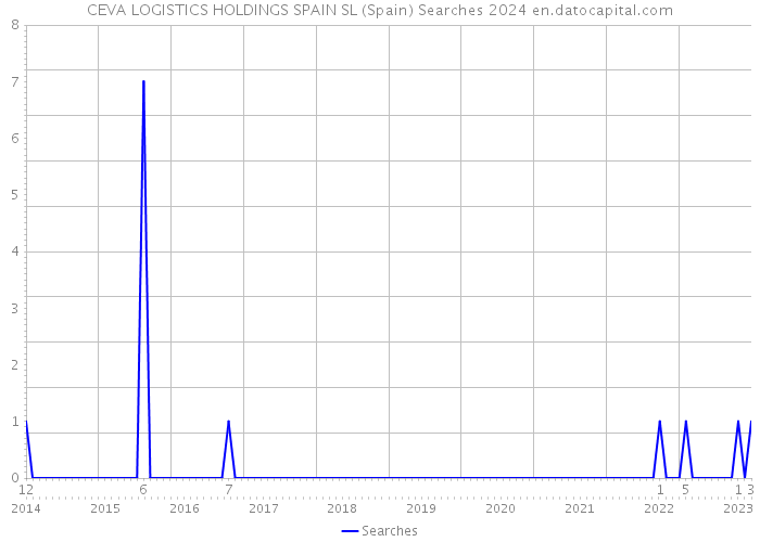 CEVA LOGISTICS HOLDINGS SPAIN SL (Spain) Searches 2024 