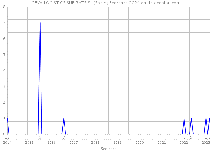CEVA LOGISTICS SUBIRATS SL (Spain) Searches 2024 