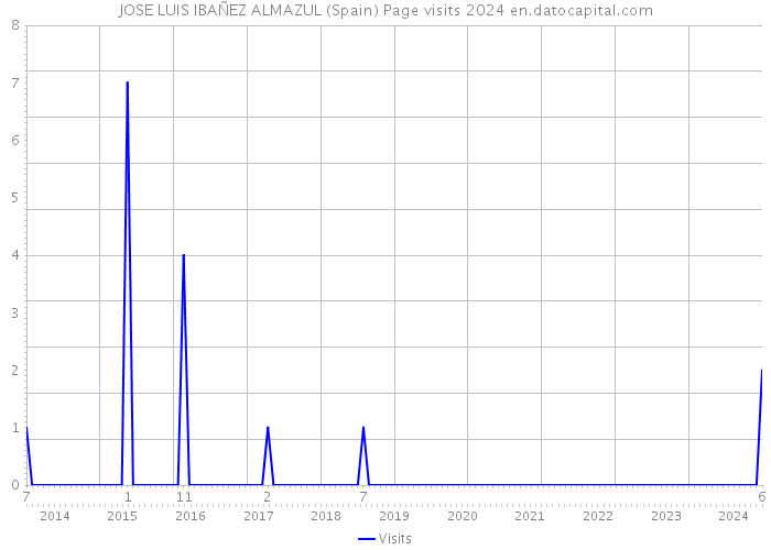 JOSE LUIS IBAÑEZ ALMAZUL (Spain) Page visits 2024 