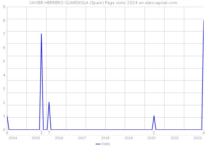 XAVIER HERRERO GUARDIOLA (Spain) Page visits 2024 