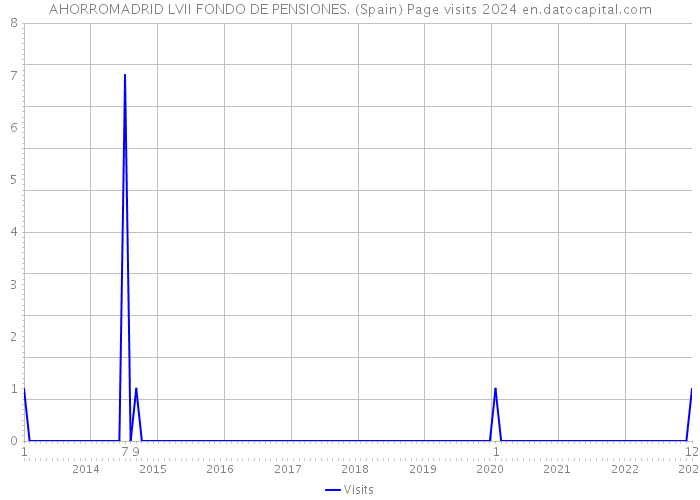 AHORROMADRID LVII FONDO DE PENSIONES. (Spain) Page visits 2024 