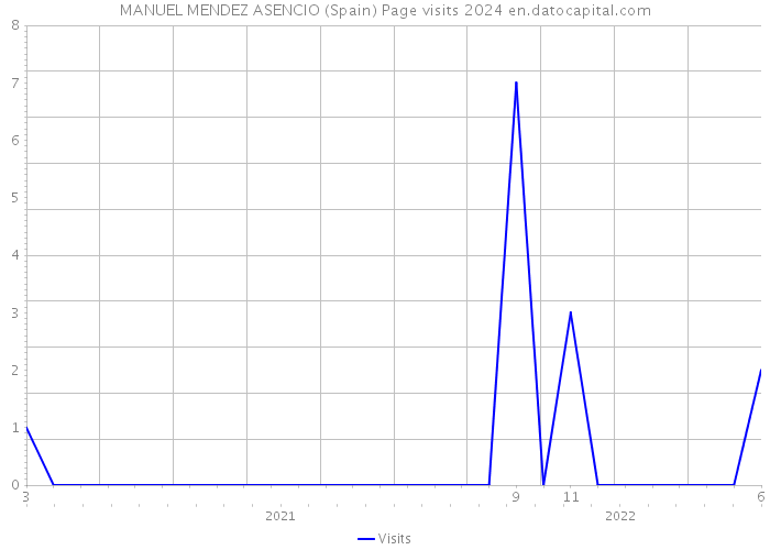 MANUEL MENDEZ ASENCIO (Spain) Page visits 2024 