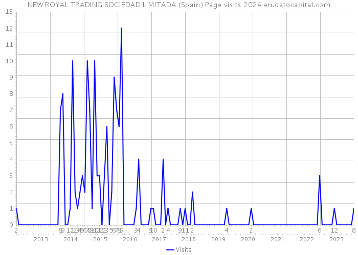 NEW ROYAL TRADING SOCIEDAD LIMITADA (Spain) Page visits 2024 