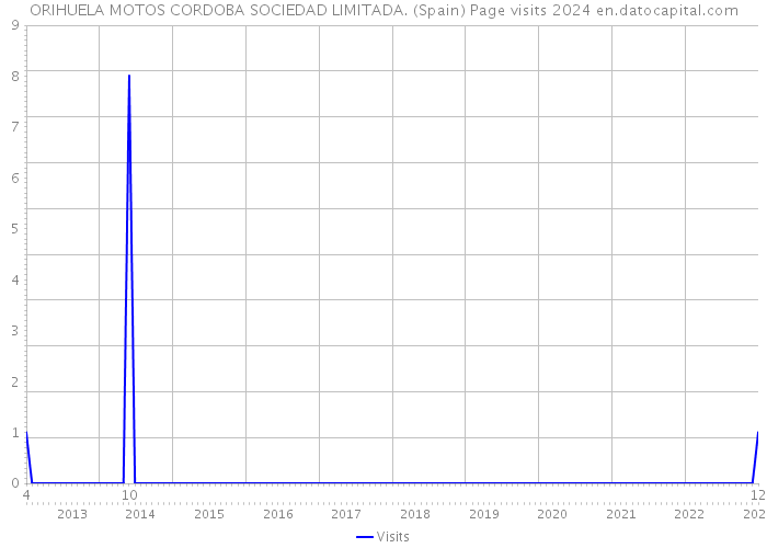 ORIHUELA MOTOS CORDOBA SOCIEDAD LIMITADA. (Spain) Page visits 2024 