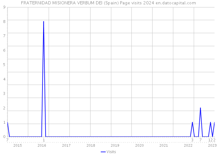 FRATERNIDAD MISIONERA VERBUM DEI (Spain) Page visits 2024 
