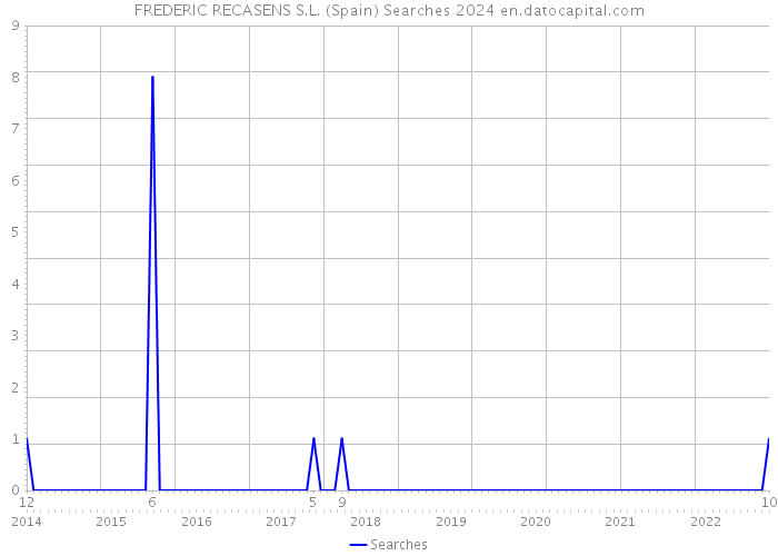 FREDERIC RECASENS S.L. (Spain) Searches 2024 