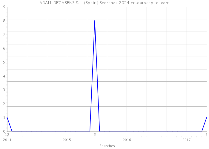 ARALL RECASENS S.L. (Spain) Searches 2024 