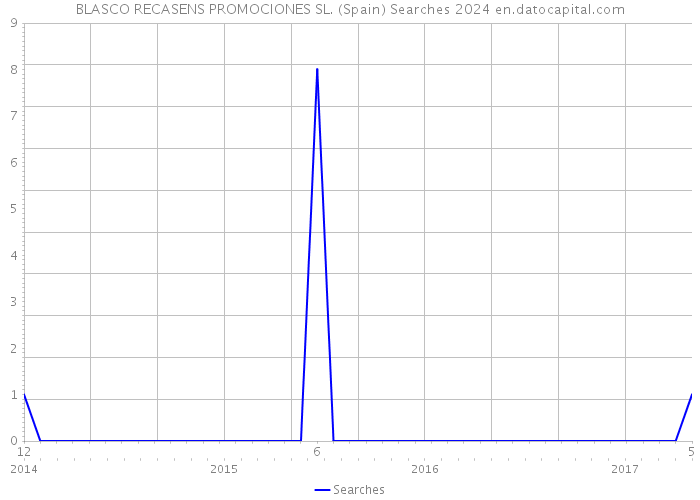 BLASCO RECASENS PROMOCIONES SL. (Spain) Searches 2024 