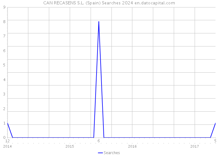 CAN RECASENS S.L. (Spain) Searches 2024 