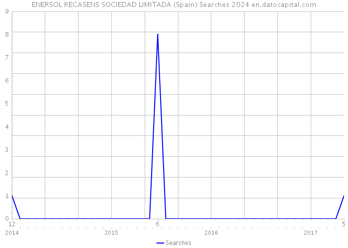 ENERSOL RECASENS SOCIEDAD LIMITADA (Spain) Searches 2024 