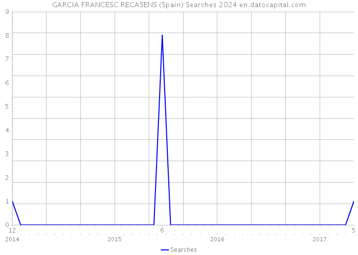GARCIA FRANCESC RECASENS (Spain) Searches 2024 