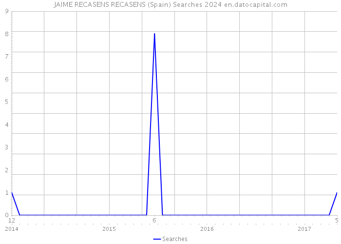 JAIME RECASENS RECASENS (Spain) Searches 2024 