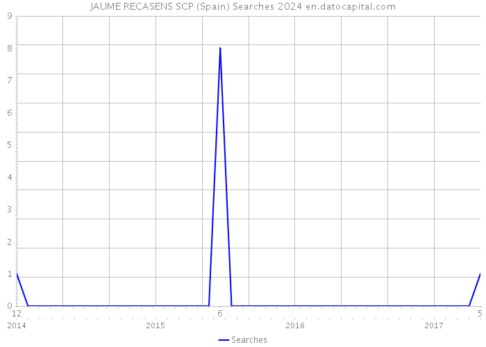 JAUME RECASENS SCP (Spain) Searches 2024 