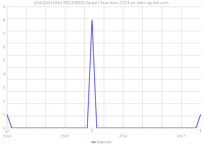 JOAQUIN DIAZ RECASENS (Spain) Searches 2024 