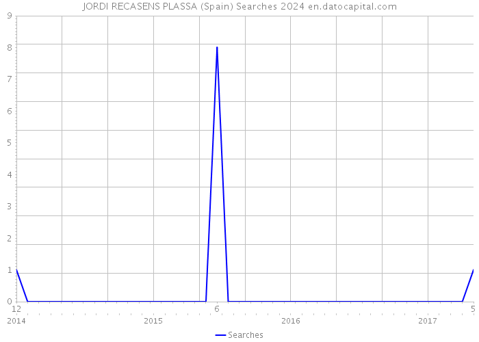 JORDI RECASENS PLASSA (Spain) Searches 2024 