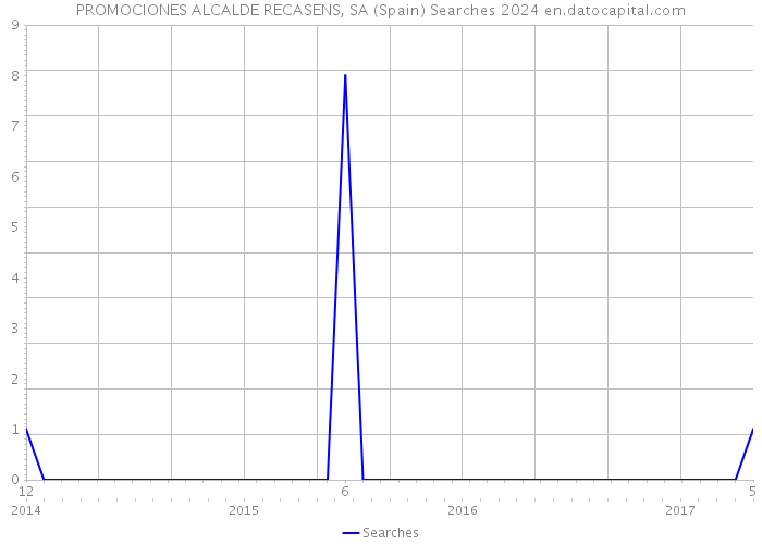 PROMOCIONES ALCALDE RECASENS, SA (Spain) Searches 2024 