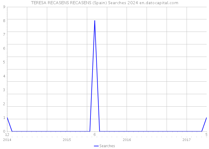 TERESA RECASENS RECASENS (Spain) Searches 2024 