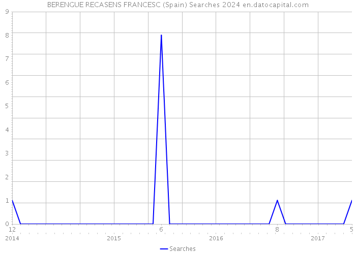 BERENGUE RECASENS FRANCESC (Spain) Searches 2024 