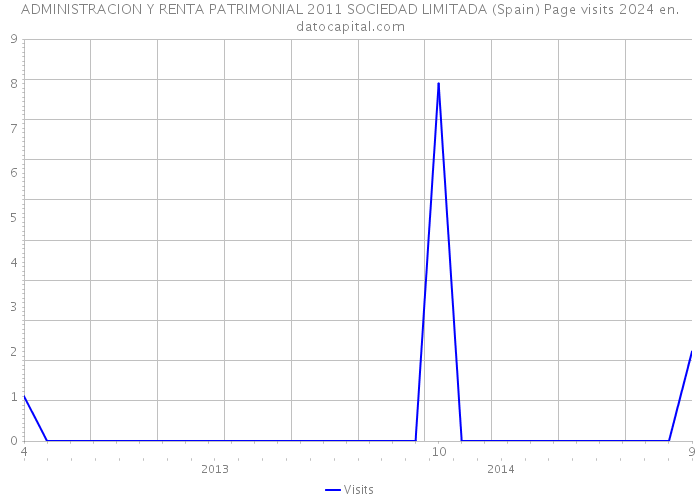 ADMINISTRACION Y RENTA PATRIMONIAL 2011 SOCIEDAD LIMITADA (Spain) Page visits 2024 