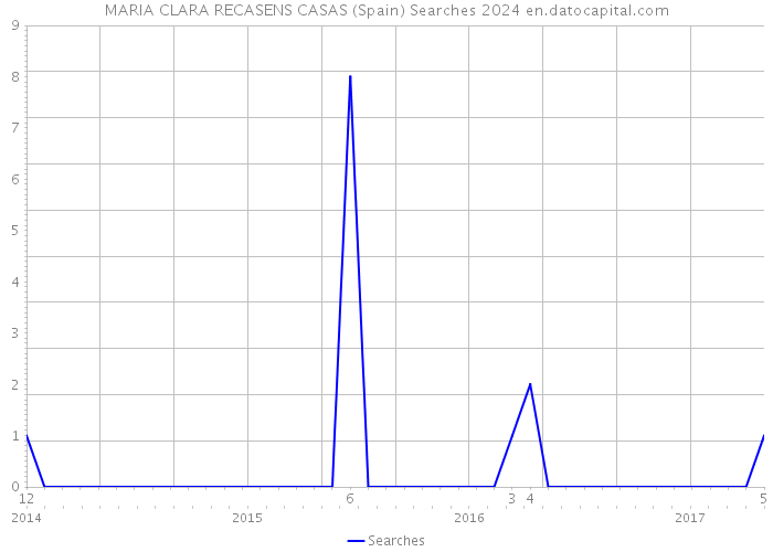 MARIA CLARA RECASENS CASAS (Spain) Searches 2024 