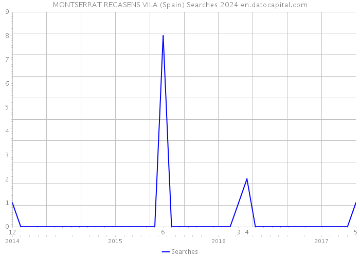 MONTSERRAT RECASENS VILA (Spain) Searches 2024 