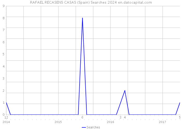 RAFAEL RECASENS CASAS (Spain) Searches 2024 