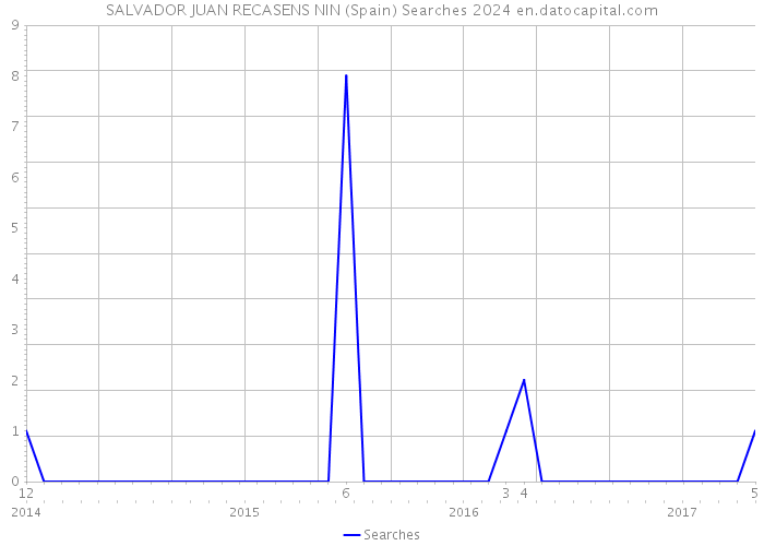 SALVADOR JUAN RECASENS NIN (Spain) Searches 2024 
