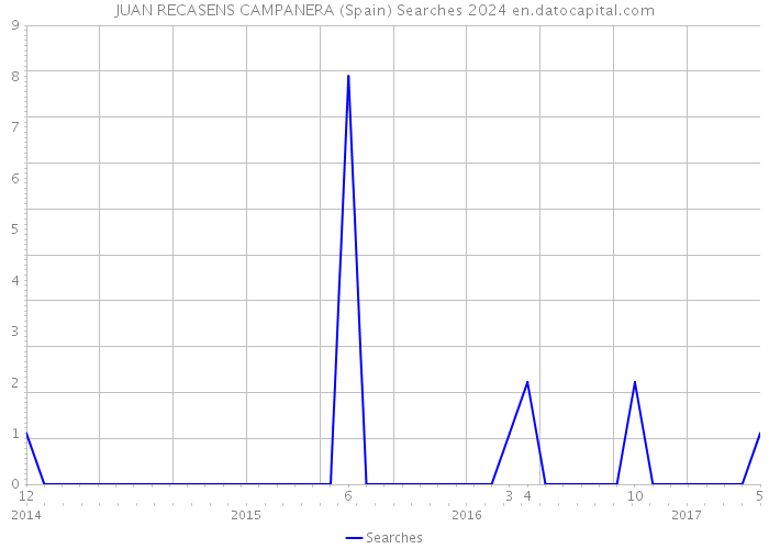 JUAN RECASENS CAMPANERA (Spain) Searches 2024 