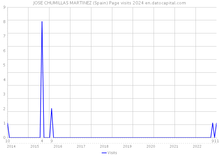 JOSE CHUMILLAS MARTINEZ (Spain) Page visits 2024 