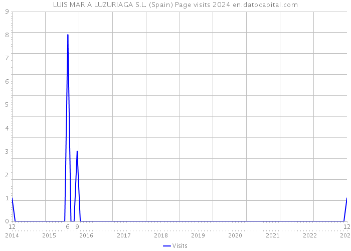 LUIS MARIA LUZURIAGA S.L. (Spain) Page visits 2024 