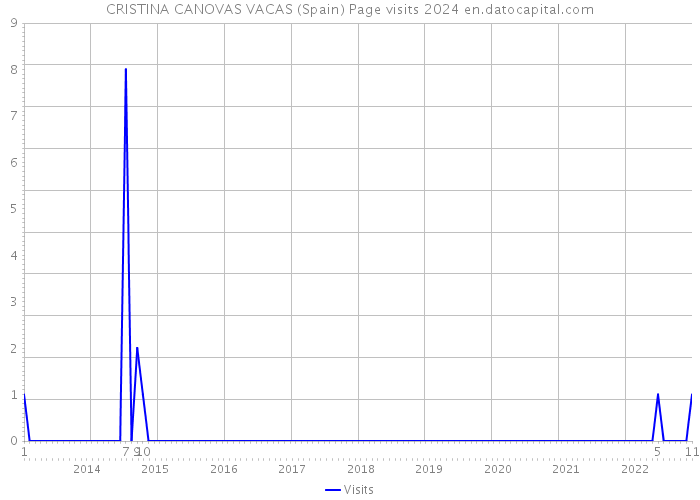 CRISTINA CANOVAS VACAS (Spain) Page visits 2024 