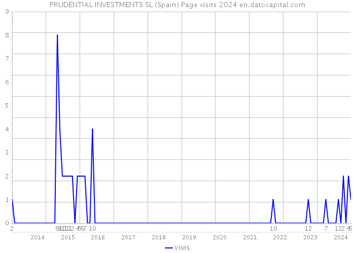 PRUDENTIAL INVESTMENTS SL (Spain) Page visits 2024 