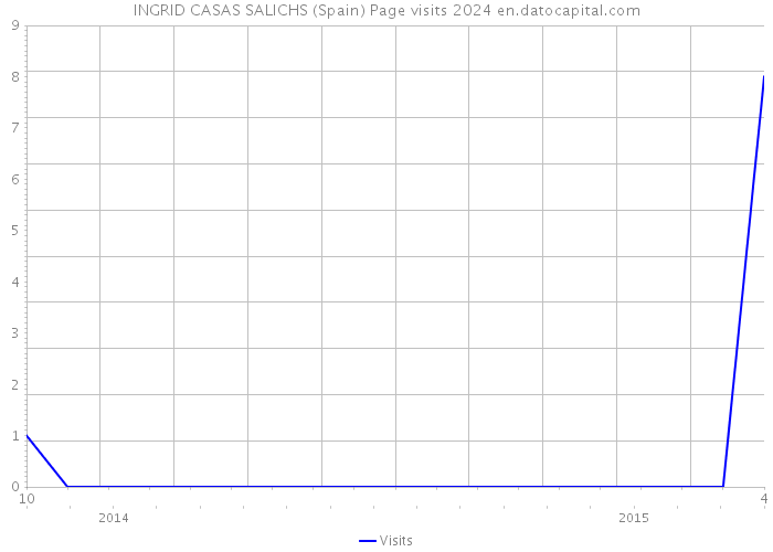 INGRID CASAS SALICHS (Spain) Page visits 2024 
